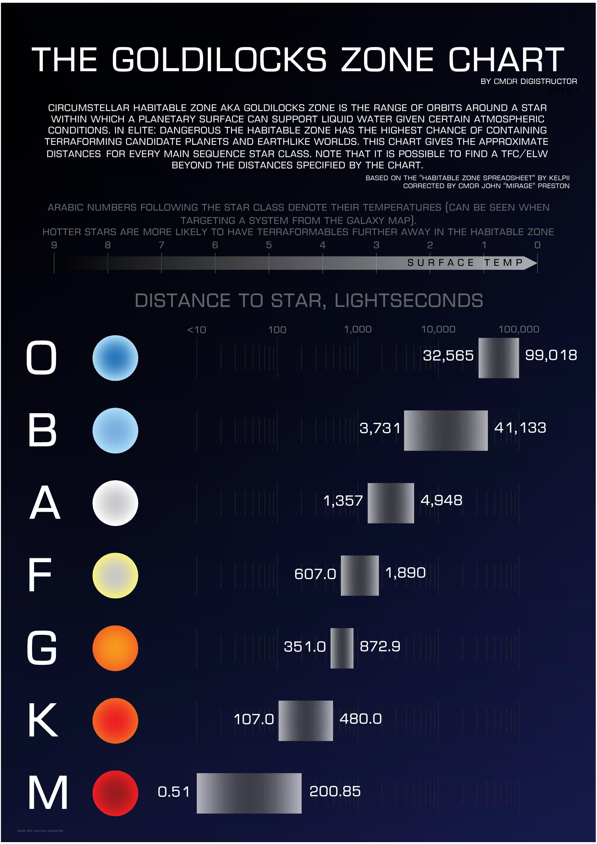 Goldilocks Zone Chart