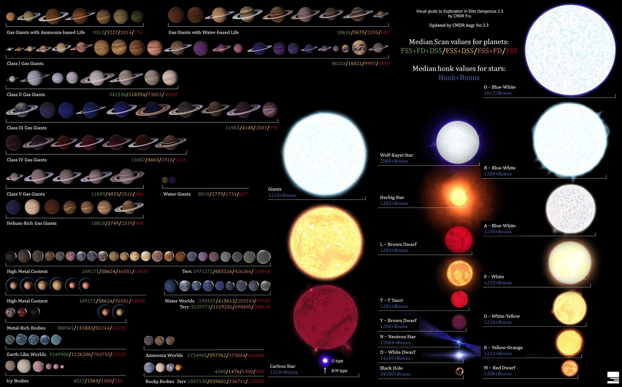 Planeten und deren Erträge beim Exploring